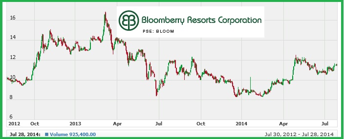 bloomberry resorts corporation