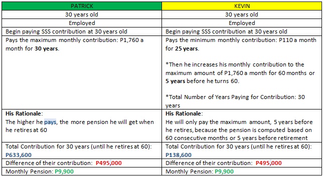 Paying the Maximum and the Minimum Amount for SSS Contribution (Courtesy of ANC On the Money)