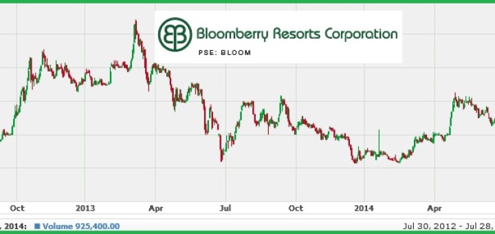 bloomberry resorts corporation
